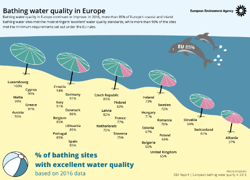 European bathing water quality in 2016