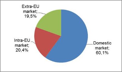 Sales value of GI products by destination in 2010