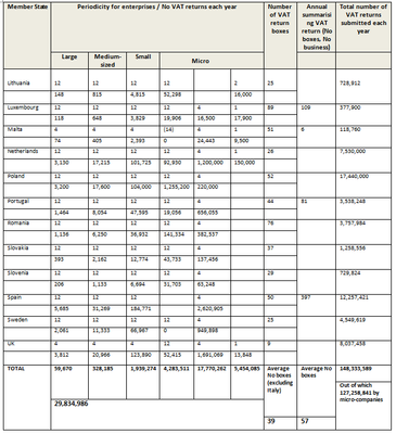 Total population and total number of VAT returns