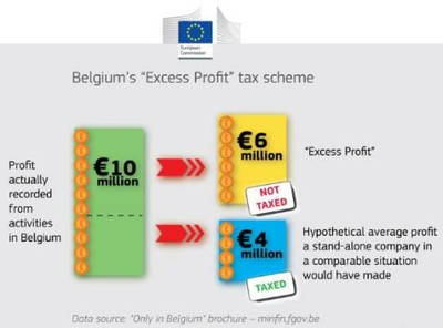 Belgian "Excess Profit" tax scheme