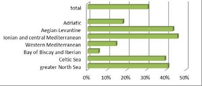 Percentage of selected European sea basins that have not been surveyed