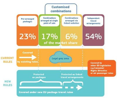 Extension of the 1990 Package Travel rules scope