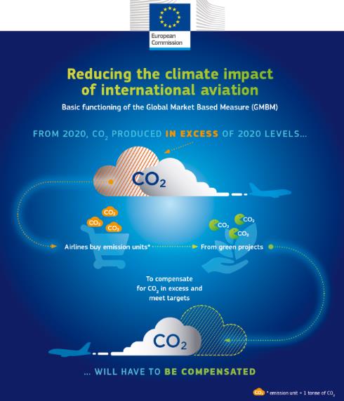 Reducing the climate impact of international aviation