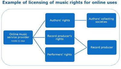 Example of licensing of music rights for online uses