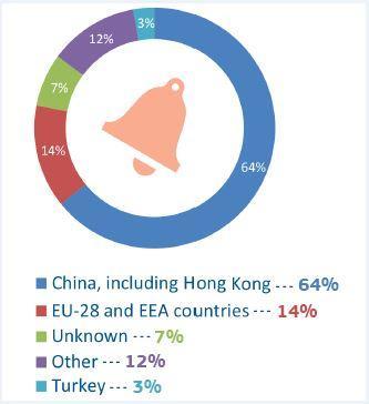 Notifications by country of origin of the notified product in 2014