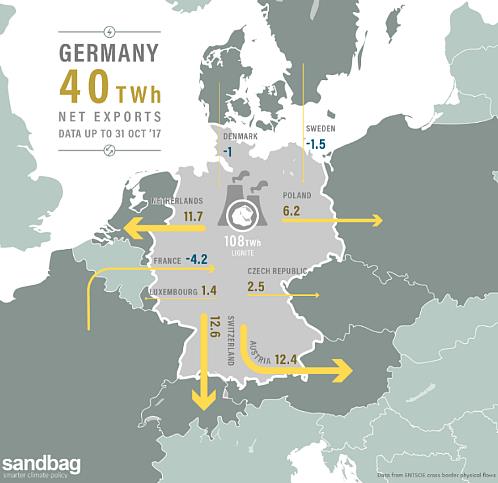 40TWh of German lignite electricity exports already in 2017