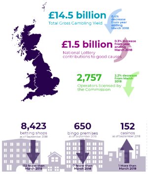 UK gambling - Image UKGC(2019)