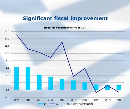 Significant fiscal improvement