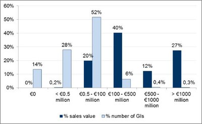 % sales value and % of GIs by category of size (2010)
