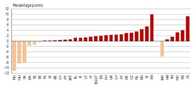 Change in the share of women on corporate boards between October 2010 and January 2012