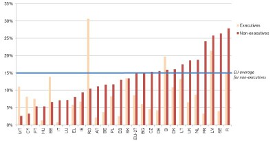 Percentage (%) women on boards