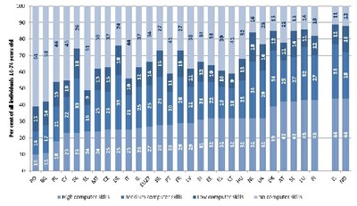 Annex: Percentage of individuals with low, medium and high computer skills, 2011