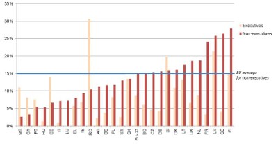 Women on the boards of the largest listed companies: executive and non-executive members (January 2012)