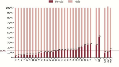 Share of Women among Members on Boards for Listed Companies in EU Member States and some other countries (Iceland, Norway, Australia, Canada and the US)