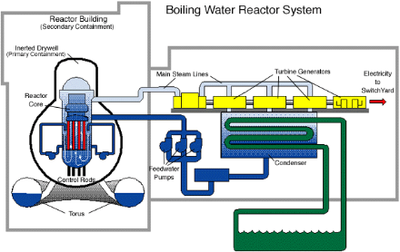 Figure 1: General layout of a Boiling Water Reactor (Fukushima type)