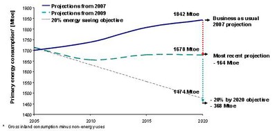 Figures 1: Projection of primary energy use for the EU by 2020