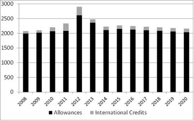 Evolution of allowances and international credits