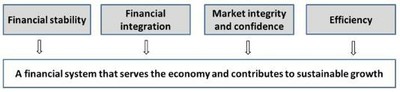 Chart: Overview of the reform objectives