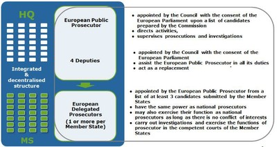 How the European Public Prosecutor will work