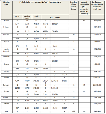 Total population and total number of VAT returns