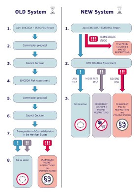 Graphic: Decision-making under the old and new systems