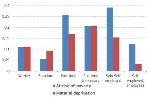 Chart 4: Risk of poverty by type of contract