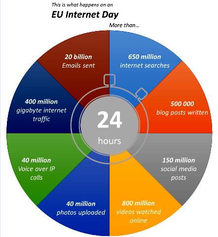 What happens on EU Internet Day