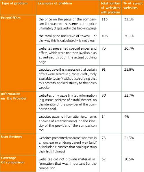 Most common problems found in the Sweep