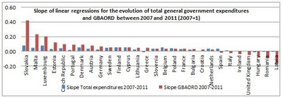 Slope of linear regressions for the evolution of total general government expenditures and GBAORD between 2007 and 2011 (2007=1)