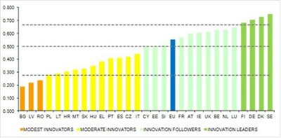 Figure: EU Member States' innovation performance