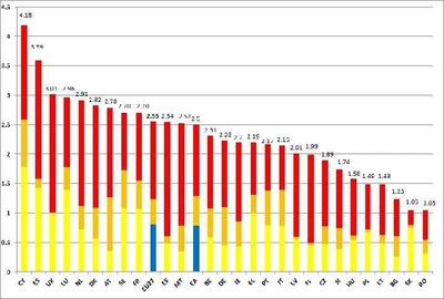 Impact on GDP of the Services Directive (in %, over a ten year period)