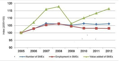 Number of SMEs, employment in SMEs and value added of SMEs (2005=100)