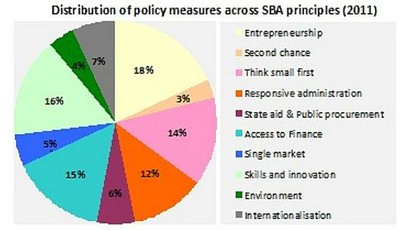 Distribution of policy measures across SBA principles (2011)