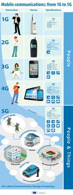 Mobile Communications from 1G to 5G