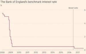 The Bank of England's benchmark interest rate