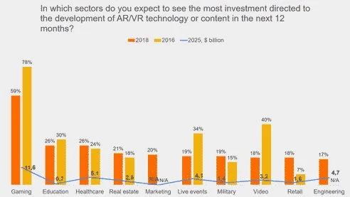 Development of AR/VR technology