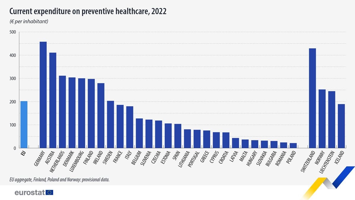 Preventive healthcare expenditure €202 per EU inhabitant in 2022 ...