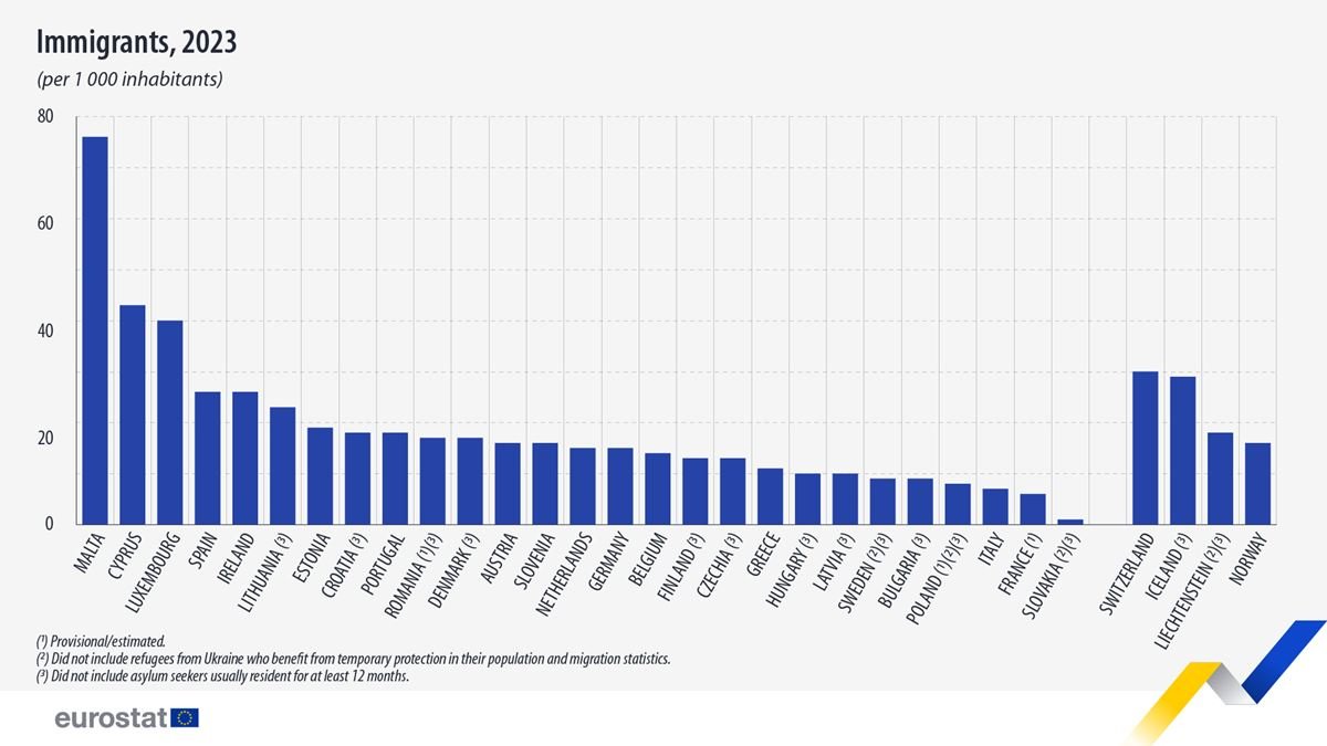 Curated visual reference: Eu E Resident Business Registration Reference: Eu Took In 4 3 Million Immigrants In 2023 Eubusiness
