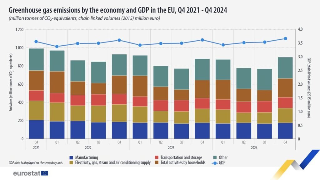 Greenhouse gas emissions by the economy and GDP in the EU, Q4 2021 - Q4 2024 - Eurostat