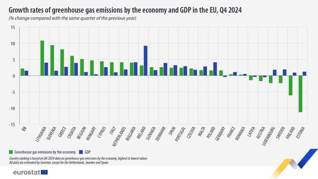 Growth rates of greenhouse gas emissions by the economy and GDP in the EU, Q4 2024
