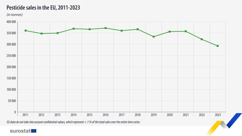 Pesticide sales in the EU, 2011-2023 - Eurostat
