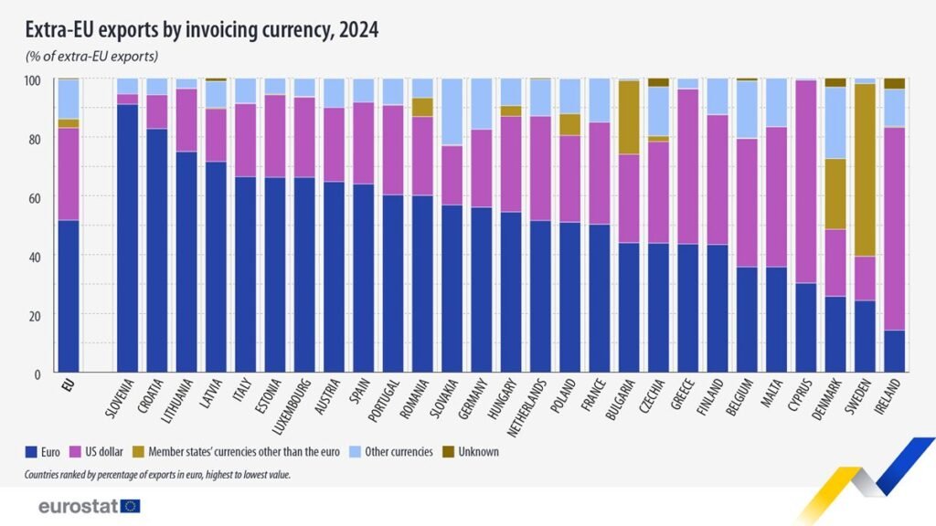 Extra-EU exports by invoicing currency - Eurostat