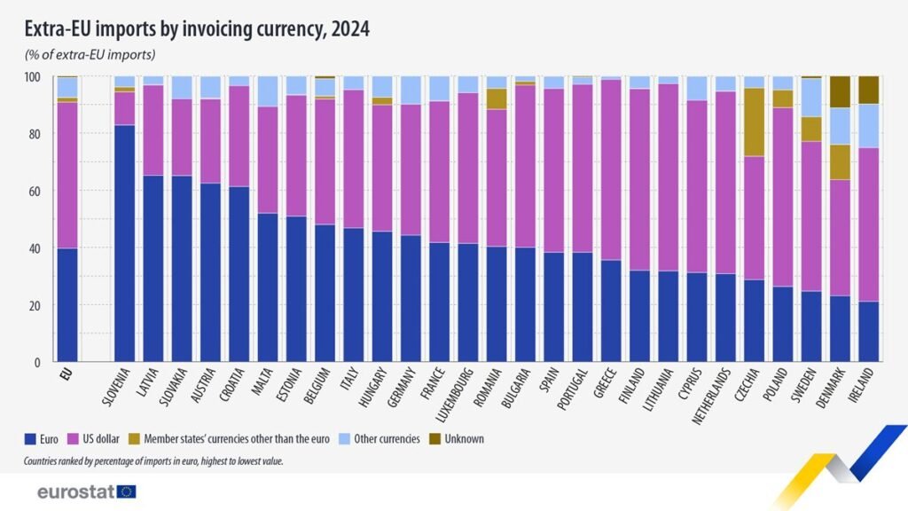 Extra-EU imports trade by invoicing currency - Eurostat