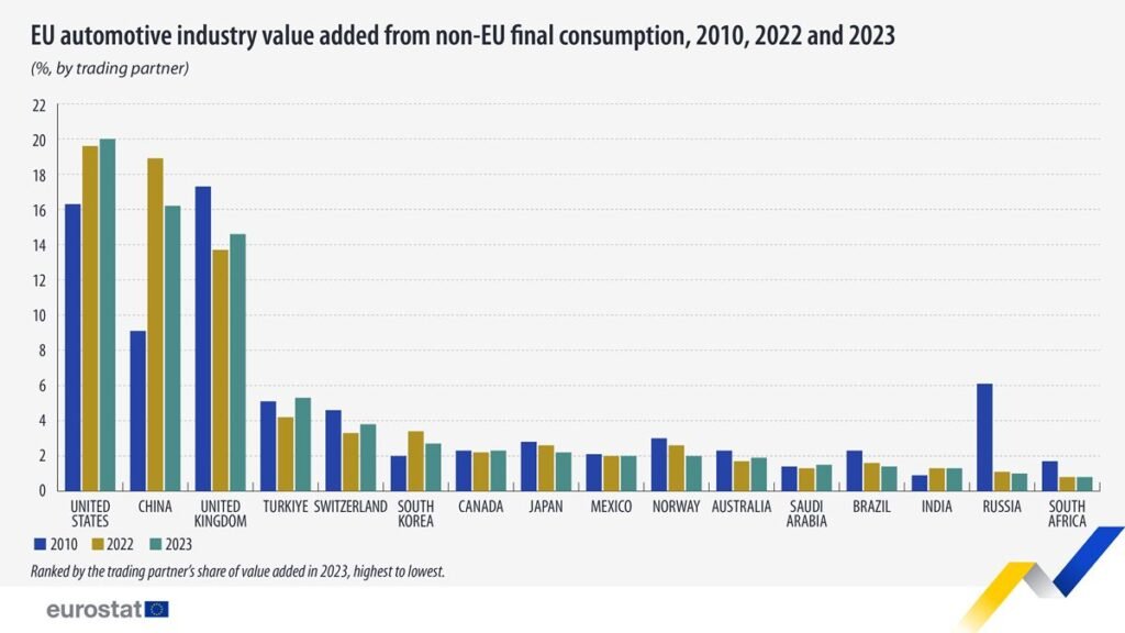 EU automotive industry value added from non-EU final consumption, 2010, 2022, 2023 - Eurostat