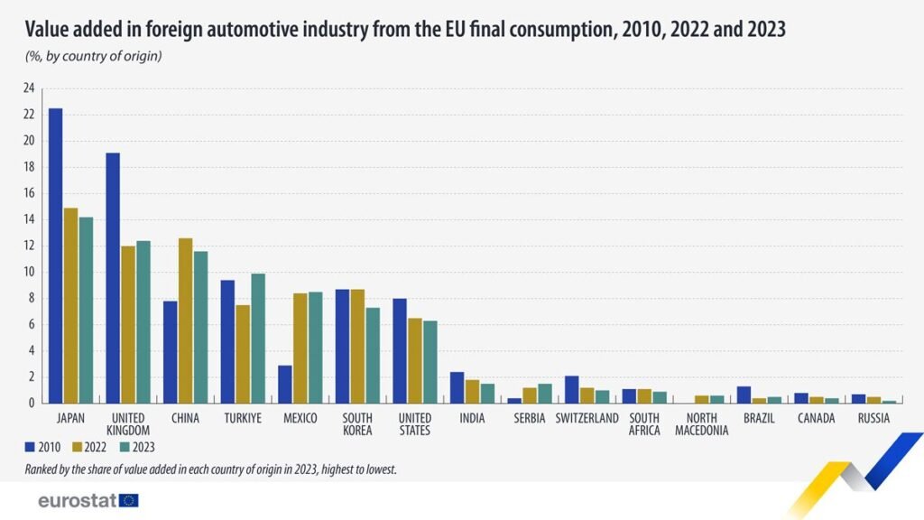 Value added in foreign automotive industry from the EU final consumption, 2010, 2022, 2023 - Eurostat