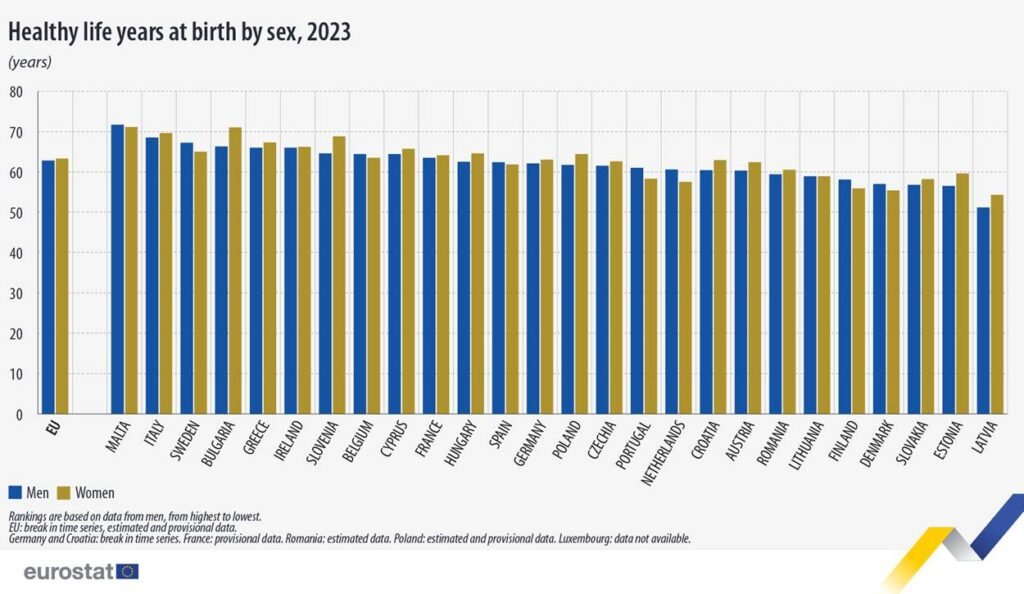 Healthy life years at birth by sex - 2023 - Eurostat