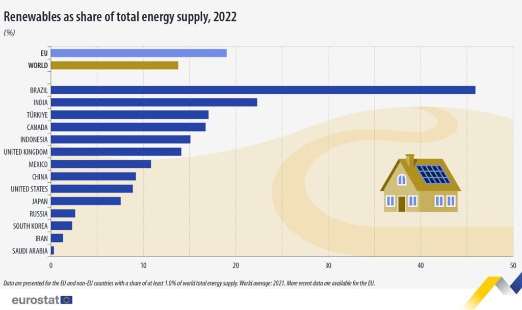 Renewables as share of total energy supply - 2022 - Eurostat