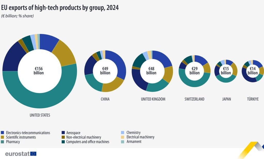 EU exports of high-tech products by group, 2024 - Eurostat