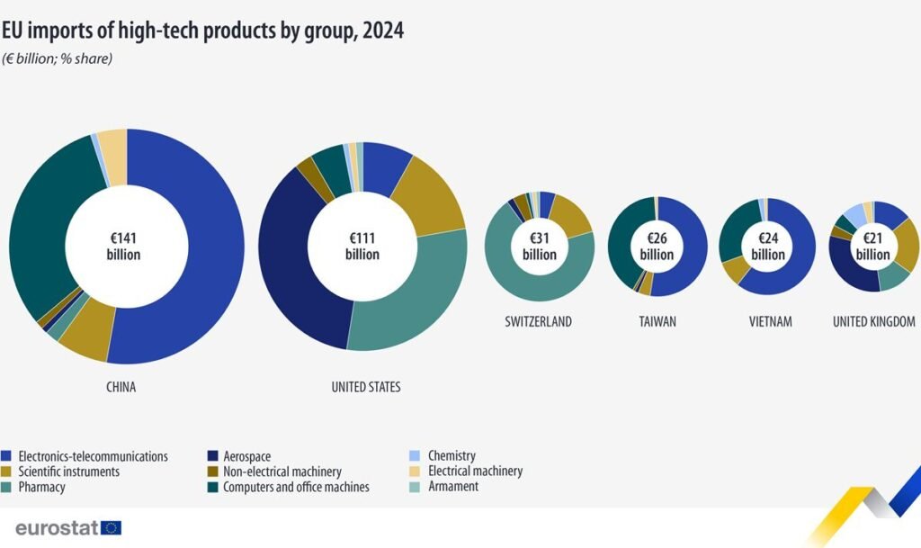 EU imports of high-tech products by group in 2024 - Eurostat