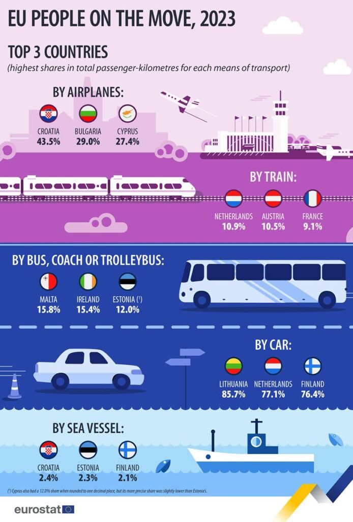 EU people on move means transport 2023 - Eurostat
